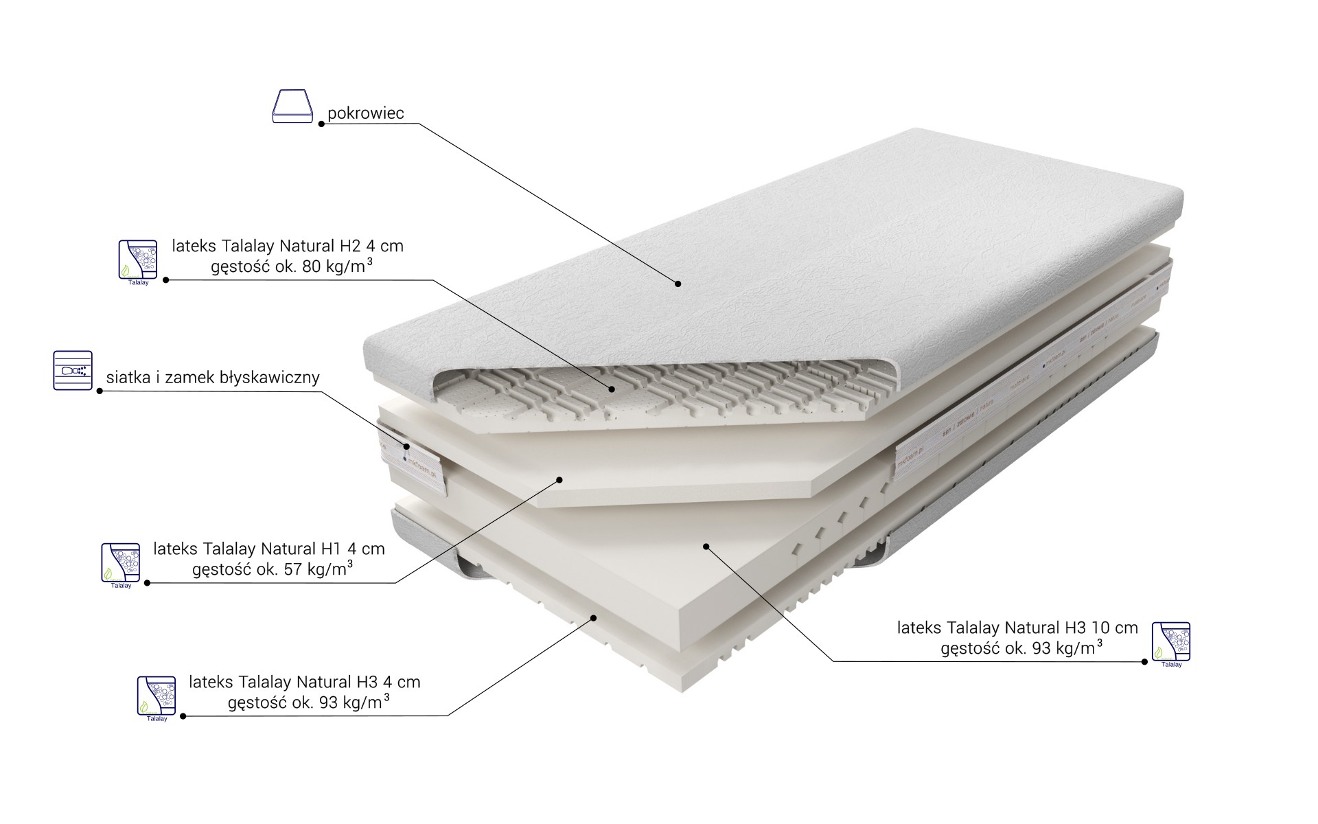 Budowa Materaca Kontur Talalay H3